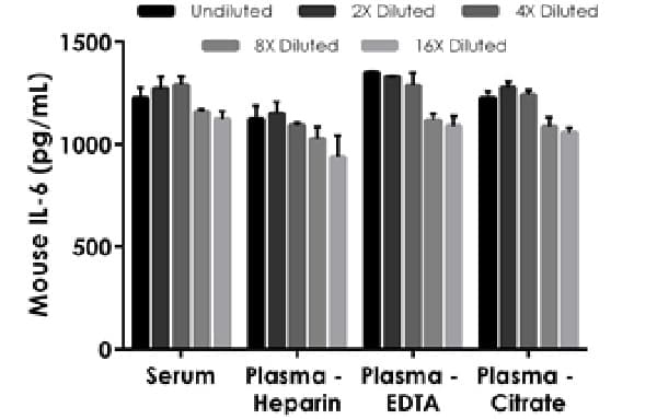 Mouse IL-6 ELISA Kit(AB222503)