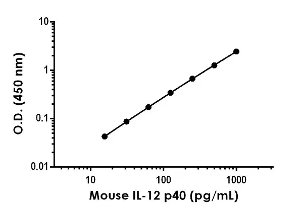 Mouse IL-12 p40 ELISA Kit(AB236717)