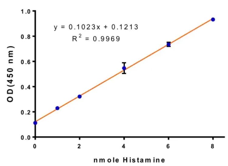 Histamine Assay Kit (Colorimetric)(AB235630)