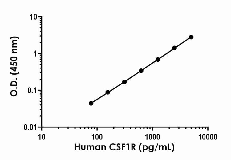 Human Csf 1 R Elisa Kit Ab230940  Sandwich Elisa Img422172