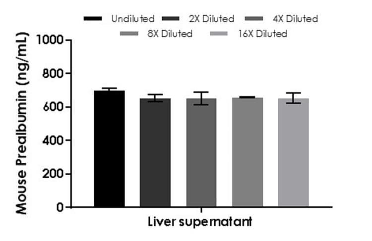 Mouse Prealbumin ELISA Kit(AB282297)