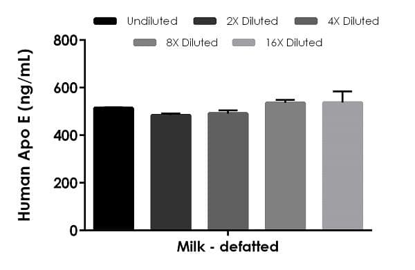 Human Apo E ELISA Kit(AB233623)