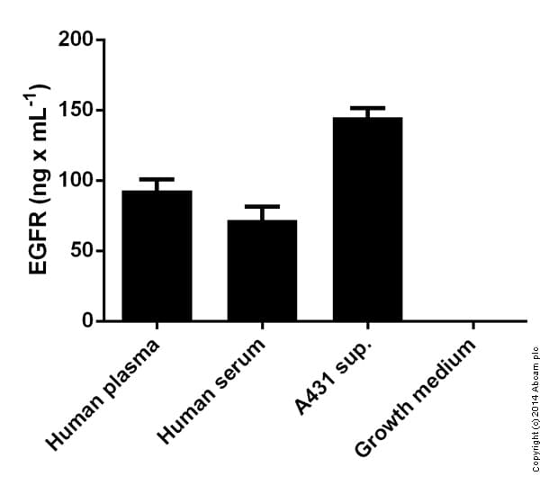 Human EGFR ELISA Kit (ERBB)(AB100505)