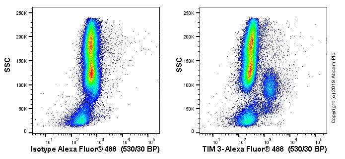 Alexa Fluor® 488 Anti-TIM 3 antibody [EPR20767](ab233060)
