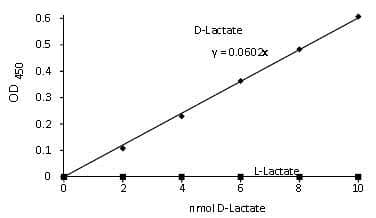 D-Lactate Assay Kit (Colorimetric)(ab83429)