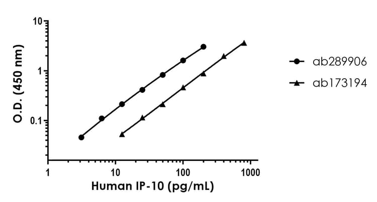 Human Ip 10 Elisa Kit Ab289906  Sandwich Elisa Img180044