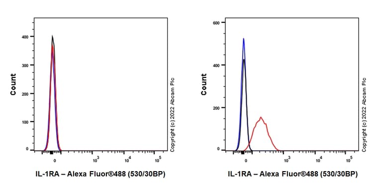 Anti-IL-1RA antibody [EPR26853-58](AB303490)