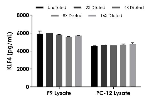 Mouse KLF4 ELISA Kit(AB287177)
