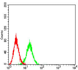 Icam2 Antibody 6b9g10 Ab233828  Flow Cytometry Img415745