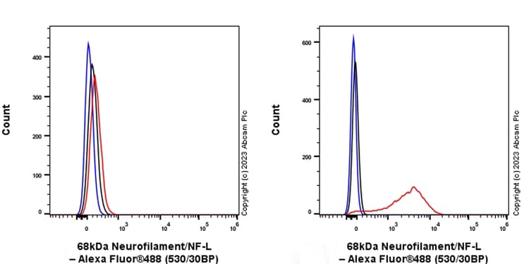 68kda Neurofilament Nf L C Term Antibody Epr28784 63 Bsa And Azide Free Ab315815  Flow Cytometry Intracellular Img425517