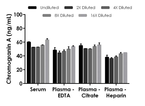 Human Chromogranin A ELISA Kit(AB270885)