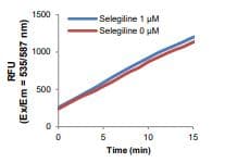Monoamine Oxidase B (MAO-B) Inhibitor Screening Kit (Fluorometric)(AB284511)