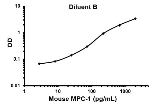 Mouse MCP1 ELISA Kit(AB100721)
