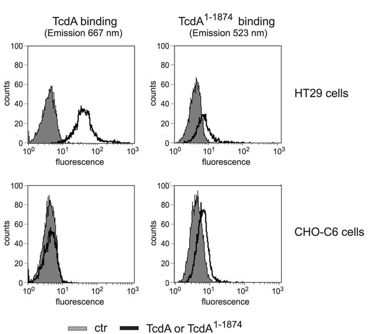 PE/Cy5® Conjugation Kit - Lightning-Link®(AB102893)