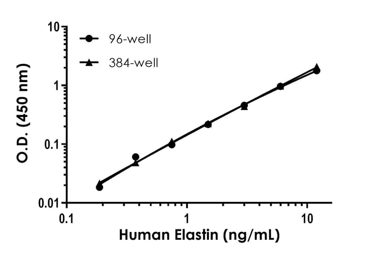 Human Elastin ELISA Kit(AB239433)