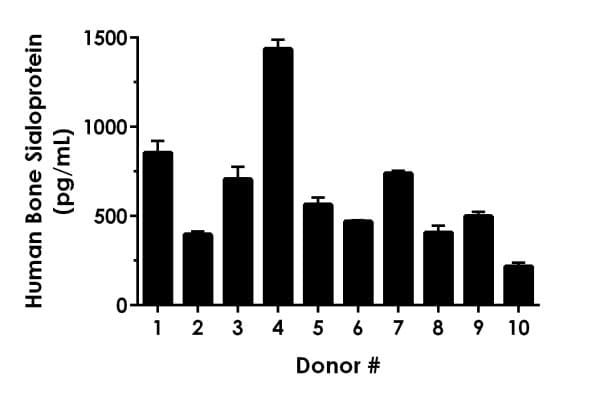 Human Bone Sialoprotein ELISA Kit(AB277706)