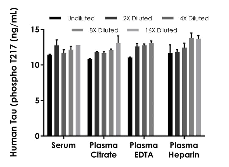 Human Tau (phospho T217) ELISA Kit - Extracellular(AB318936)