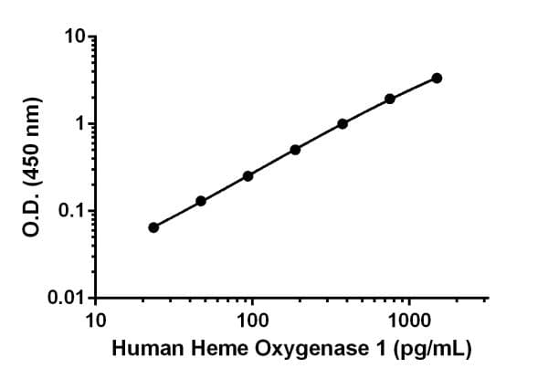 Human Heme Oxygenase 1 ELISA Kit(AB207621)