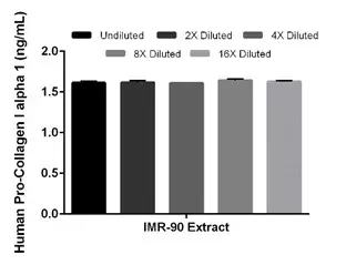 Human Pro-Collagen I alpha 1 ELISA Kit(AB210966)