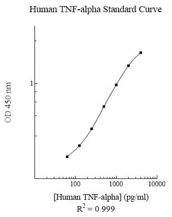 Human TNF alpha ELISA Kit(AB108908)