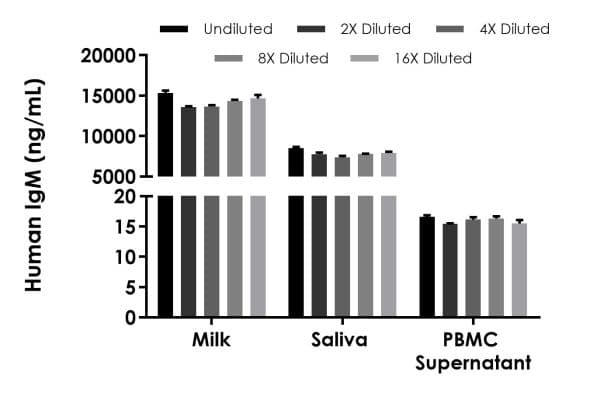 Human Igm Elisa Kit Fluorescent Ab229385  Sandwich Elisa Img12199