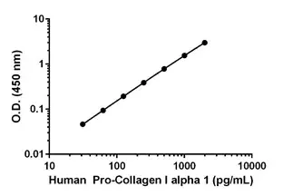 Human Pro-Collagen I alpha 1 ELISA Kit(AB210966)