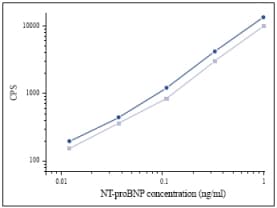 Probnp Antibody 5b6 Ab13111  Elisa Img117151