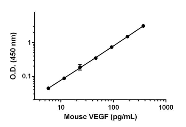 Angiopoietin 2 Ang2 Antibody Epr17258 116 Bsa And Azide Free Detector Ab242858  Sandwich Elisa Img166618