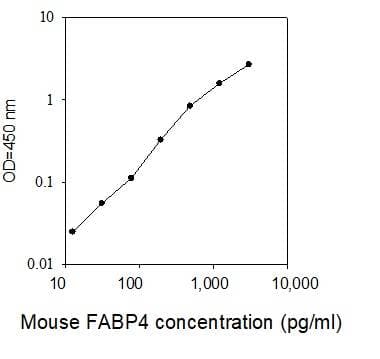 Mouse Fabp4 Elisa Ab277426  Elisa Img66889