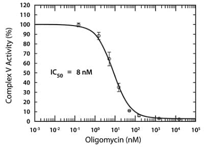MitoTox™ Complex V OXPHOS Activity Assay Kit(AB109907)