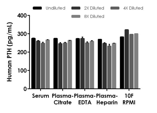Human PTH ELISA Kit(AB230931)