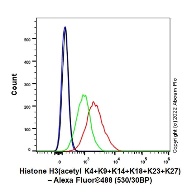 Anti-Histone H3 (acetyl K4+K9+K14+K18+K23+K27) antibody [RM1045] - BSA and Azide free(AB300642)