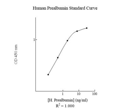 Human PreAlbumin ELISA Kit (Transthyretin)(AB108895)