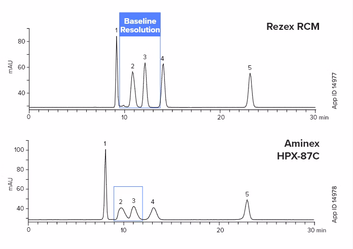 Phenomenex Rezex Carbohydrate And Organic Acid Lc Image3