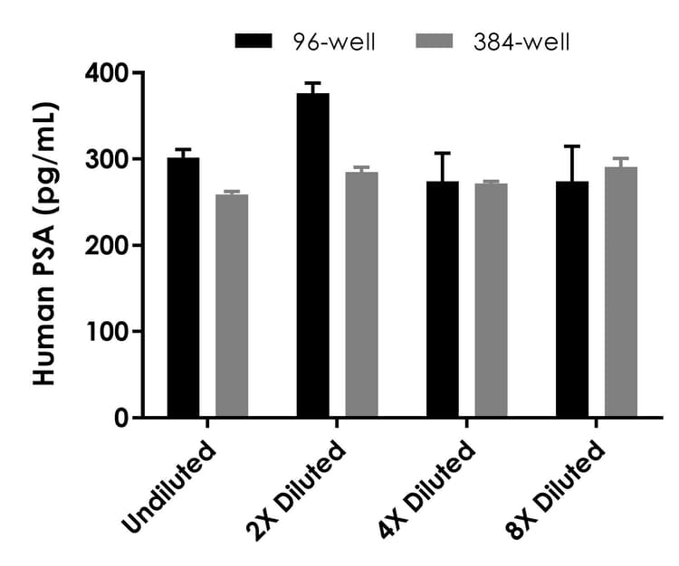 Human PSA ELISA Kit(ab264615)