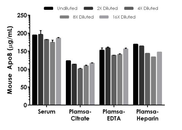 Mouse Apo B ELISA Kit(AB230932)
