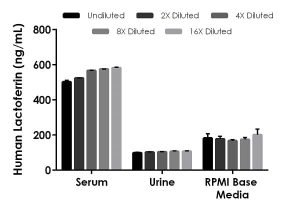 Human Lactoferrin ELISA Kit, Fluorescent(AB229392)