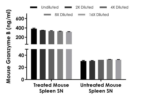 Mouse Granzyme B ELISA Kit(AB238265)