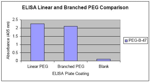 Anti-Polyethylene glycol antibody [PEG-B-47](ab51257)