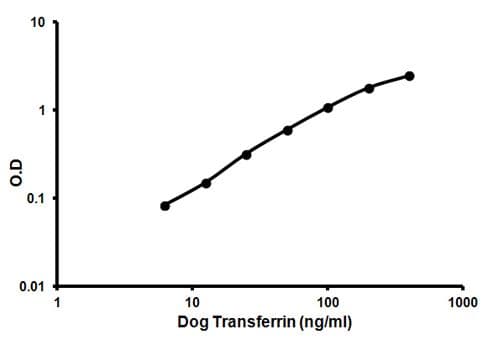 Canine Transferrin Elisa Kit Ab157704  Sandwich Elisa Img117517