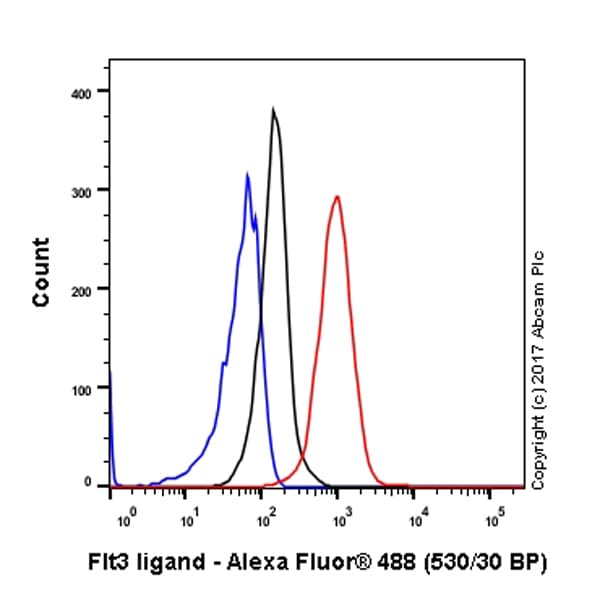 Anti-Flt3 ligand/Flt3L antibody [EP1140Y] - BSA and Azide free(AB232487)