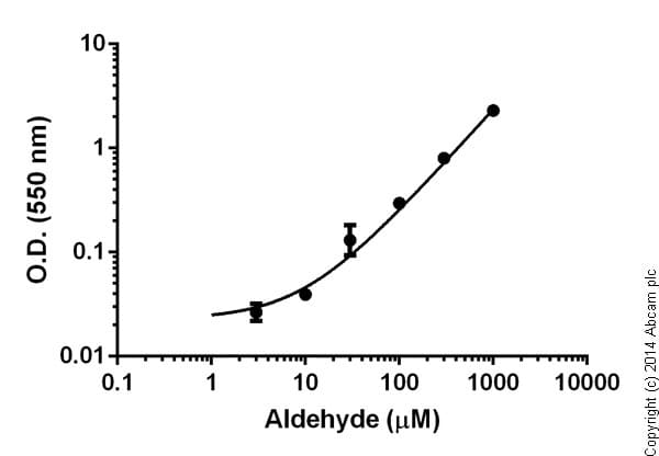 Aldehyde Assay Kit (Colorimetric)(AB112113)