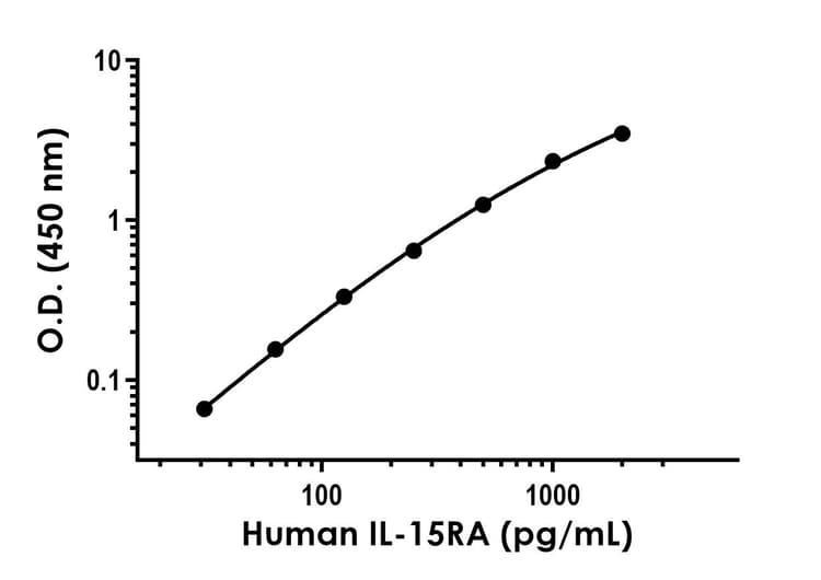 Recombinant Human IL-15RA Protein Standard (His tag)(ab316628)