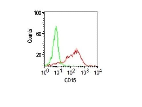 Cd15 Antibody Leu M1 Bsa And Azide Free Ab212391  Flow Cytometry Img28441