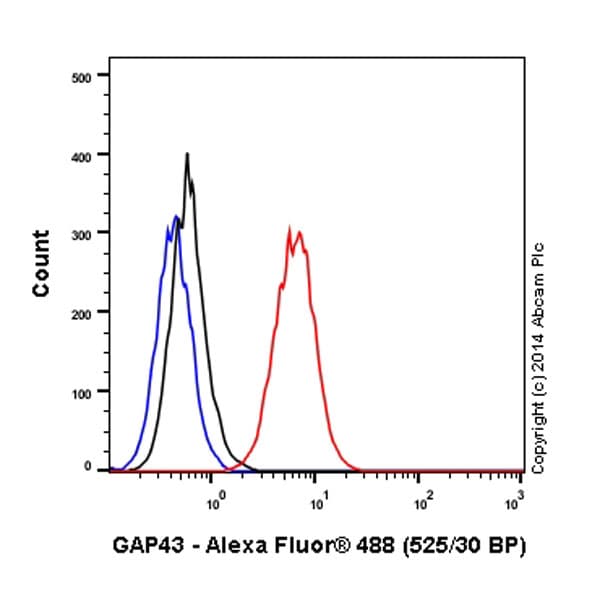 Alexa Fluor 488 Gap43 Antibody Ep890y Neuronal Marker Ab196324  Flow Cytometry Intracellular Img51248