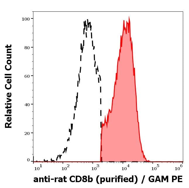 Anti-CD8 beta antibody [341](AB288669)