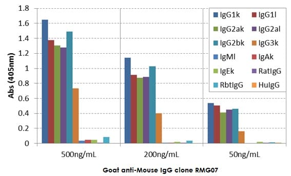 Goat Monoclonal Rmg07 Mouse Igg H L Biotin Ab272182  Elisa Img130680