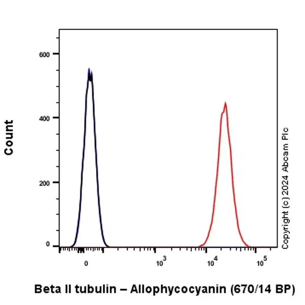 APC Rabbit IgG, monoclonal [EPR25A] - Isotype Control(AB232814)
