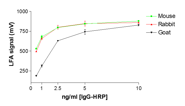 HRP Antibody Conjugation Check Kit(AB236555)