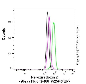 Peroxiredoxin 2 Prp Antibody Epr5155 Ab133481  Flow Cytometry Intracellular Img450934